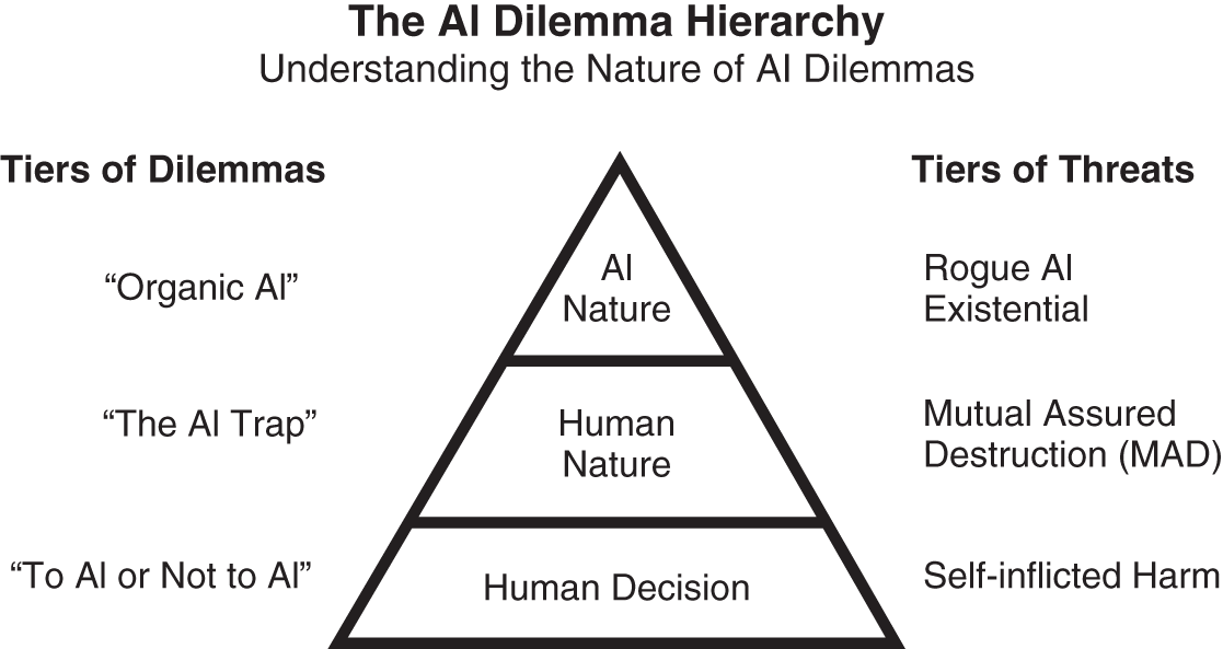 An image of the artificial intelligence dilemma hierarchy nature, human nature, and human decision.