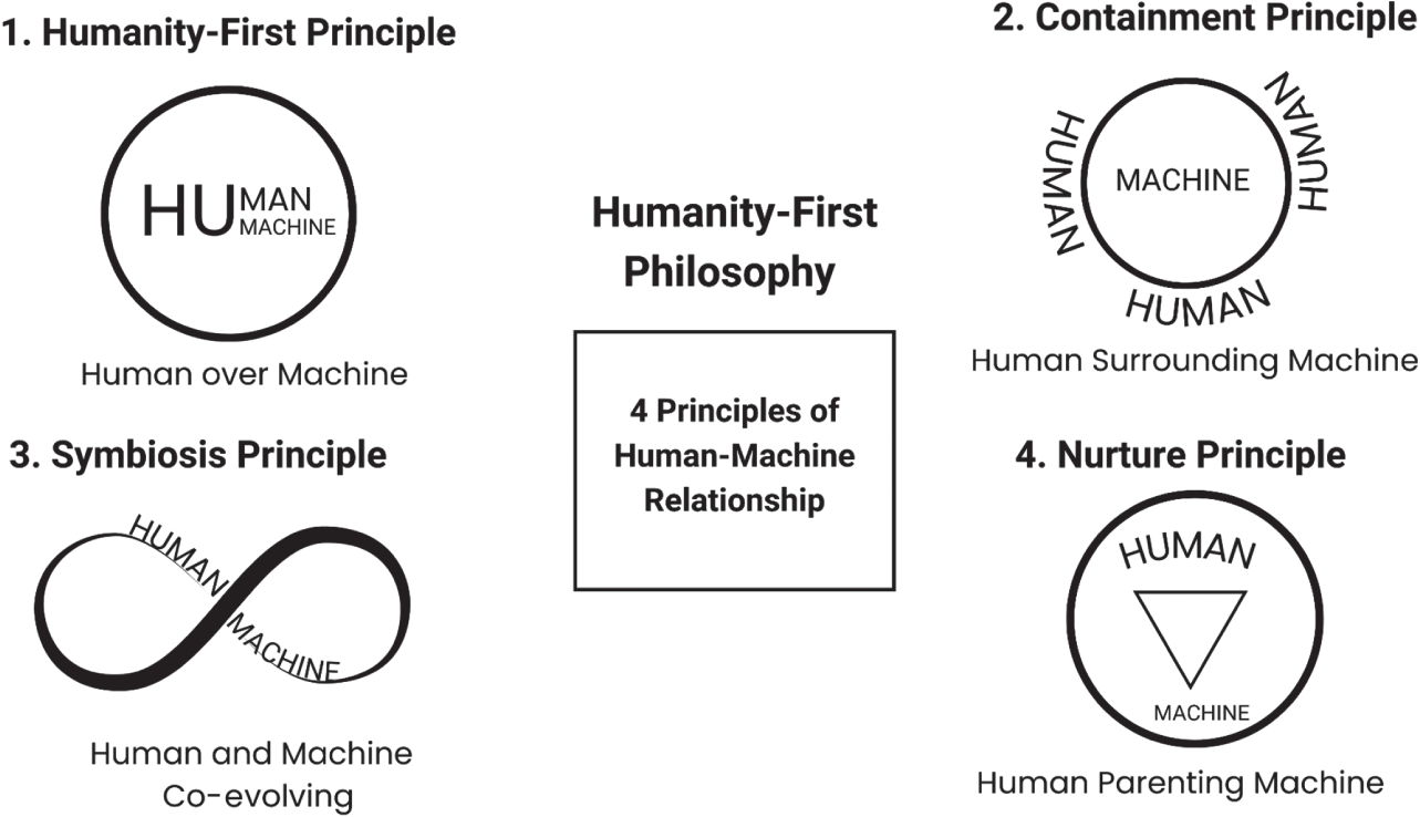 An image of philosophy with humanity first, symbiosis, containment, and nurture principles.