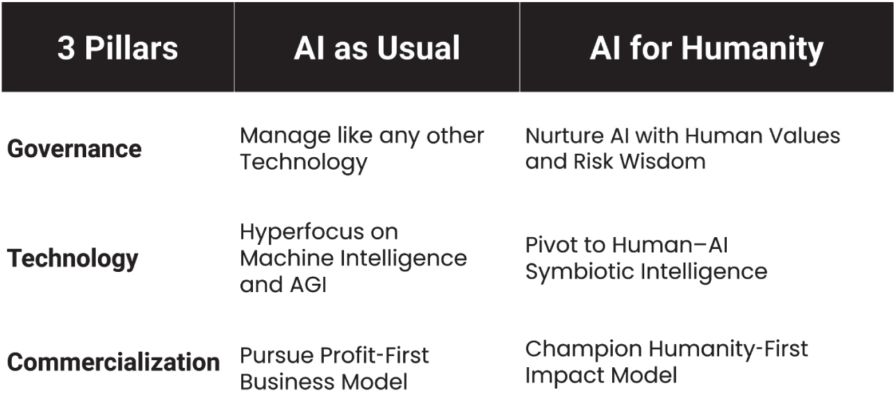 An image of analyzing human-machine principles 3 pillars, usual, and humanity.