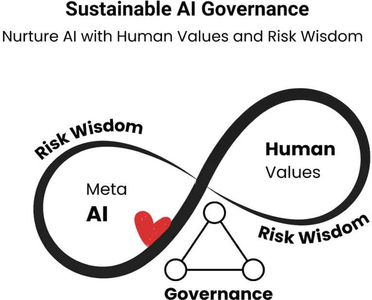 An image of infinity balancing risk and wisdom in artificial intelligence governance to uphold human values.