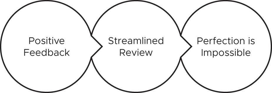 A representation exhibits the three things which feature the kind review. 1. Positive feedback. 2. Streamlined review. 3. Perfection is impossible.