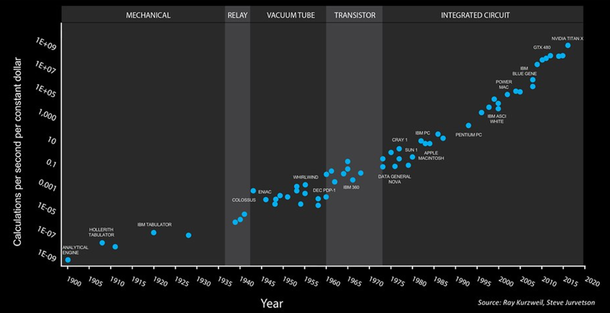 Graph depicts a visualization of Moore's law.