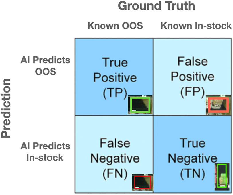 Schematic illustration of table breaking down TPs, FPs, FNs, and TNs