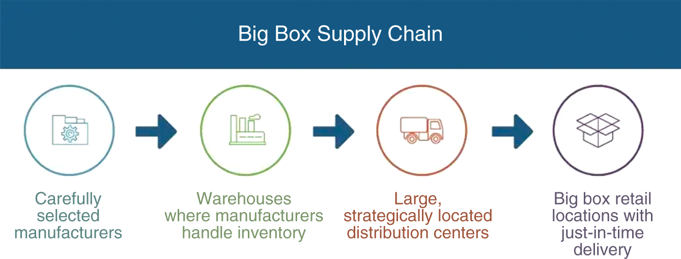 Schematic illustration of typical retail supply chain process.