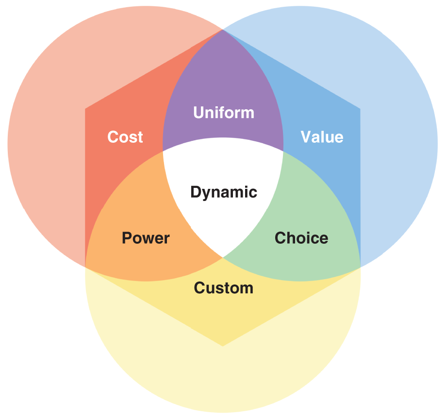 Schematic illustration of the Strategic Pricing Hexagon.