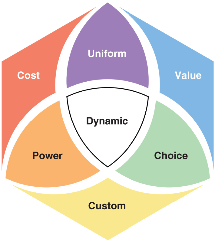 Schematic illustration of the Strategic Pricing Hexagon