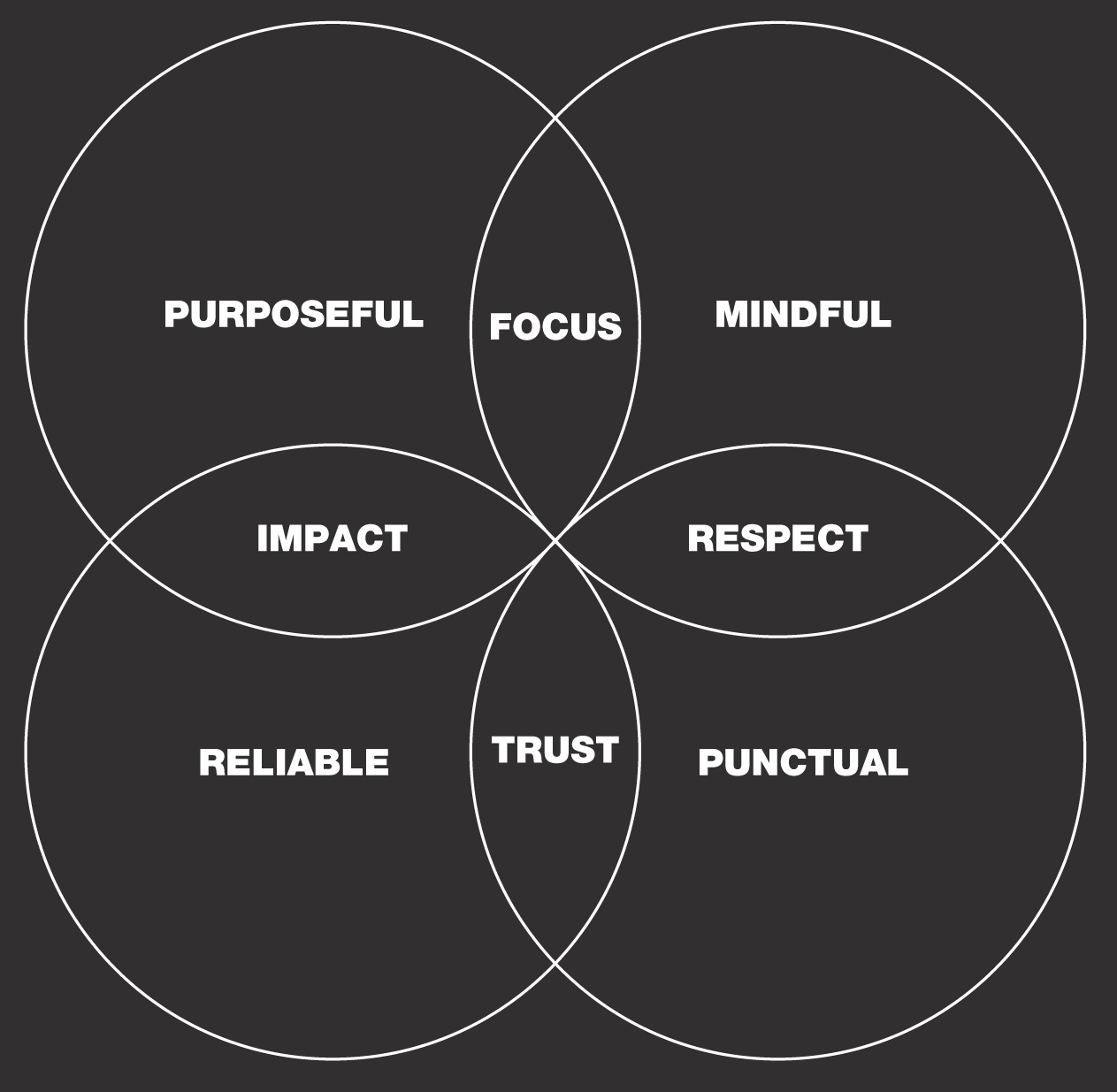 Schematic illustration of smart team outcomes.