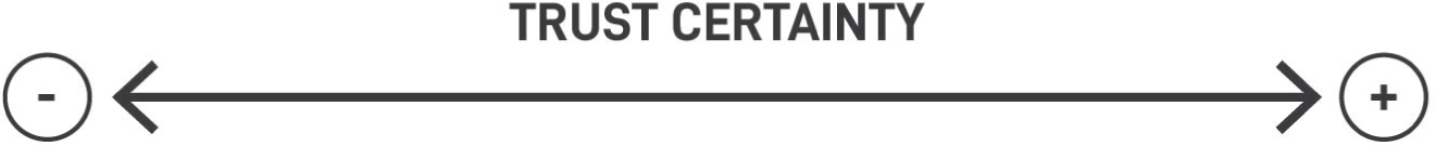 A double-sided arrow represents trust certainty. It represents the negative symbol on the left and the positive symbol on the right.