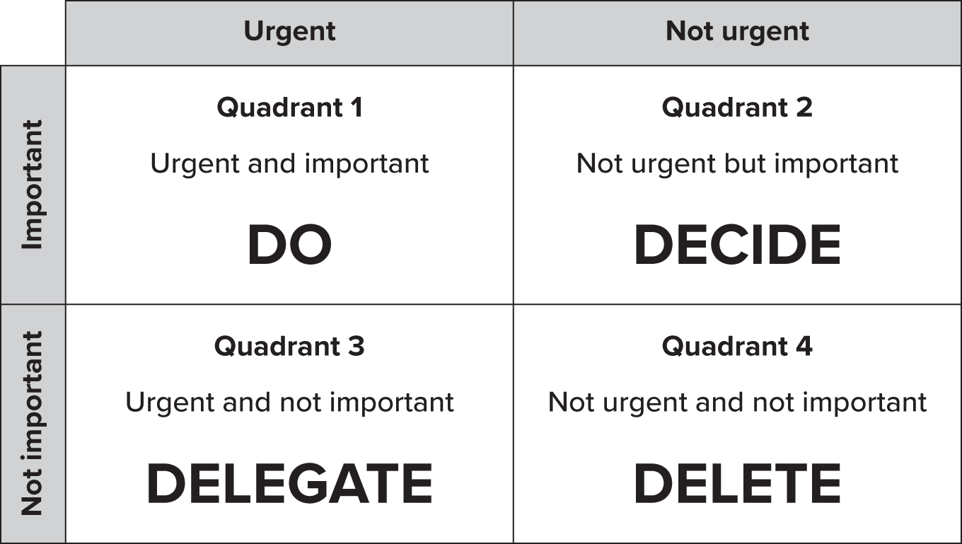 An illustration of the Eisenhower ‘Urgent/Important’ Matrix.