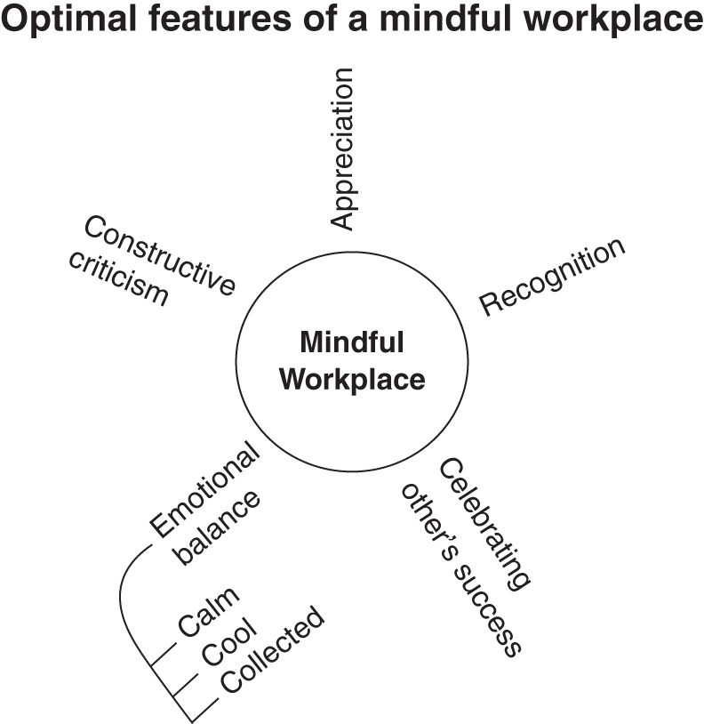 Schematic illustration of optimal features of a mindful workplace.