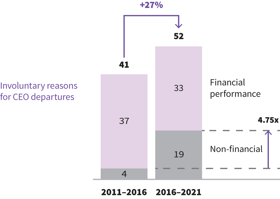 Two bars the involuntary reasons for CEO departures. 2011 to 2016: Non-financial- 4 percent, financial performance- 37 percent. 2016 to 2021: Non-financial- 19 percent, financial performance- 33 percent.