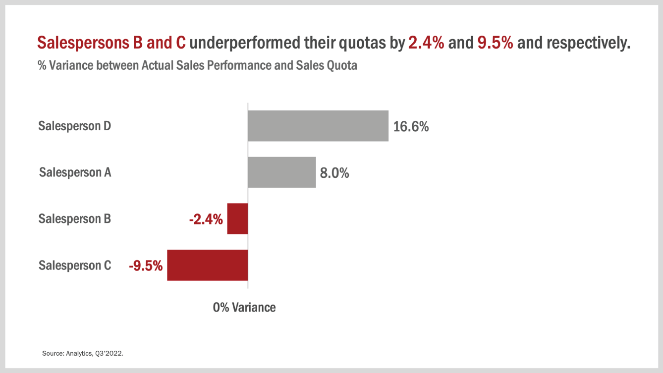 An illustration of Target variance bar chart showing deviation of salesperson performance from quota.