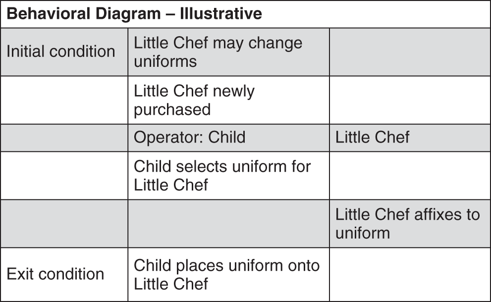 A table represents the behavioural diagram for initial condition and exit condition.