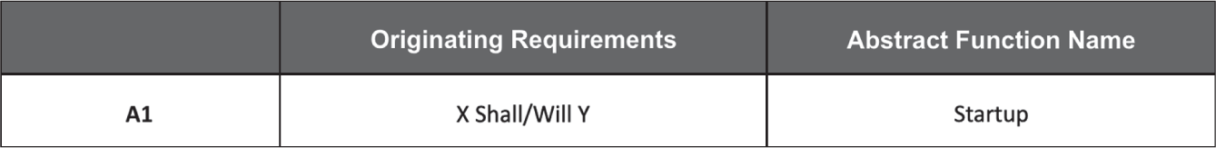 A table has two columns. They are, originating requirements and abstract function name. Row 1. A1, X Shall/Will Y, Startup.