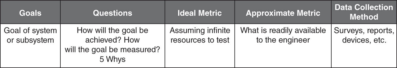 A table. Row 1. Goal of system or subsystem, How will the goal be achieved? How will the goal be measured? 5 Whys, Assuming infinite resources to test, What is readily available to the engineer, Surveys, reports, devices, etc.