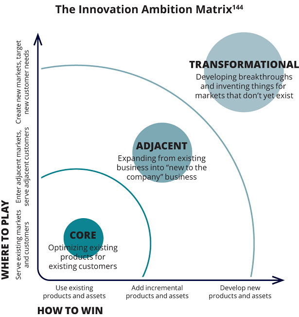 An illustration of the Innovation Ambition Matrix.