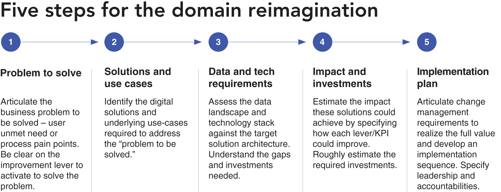 Schematic illustration of five steps for the domain reimagination.