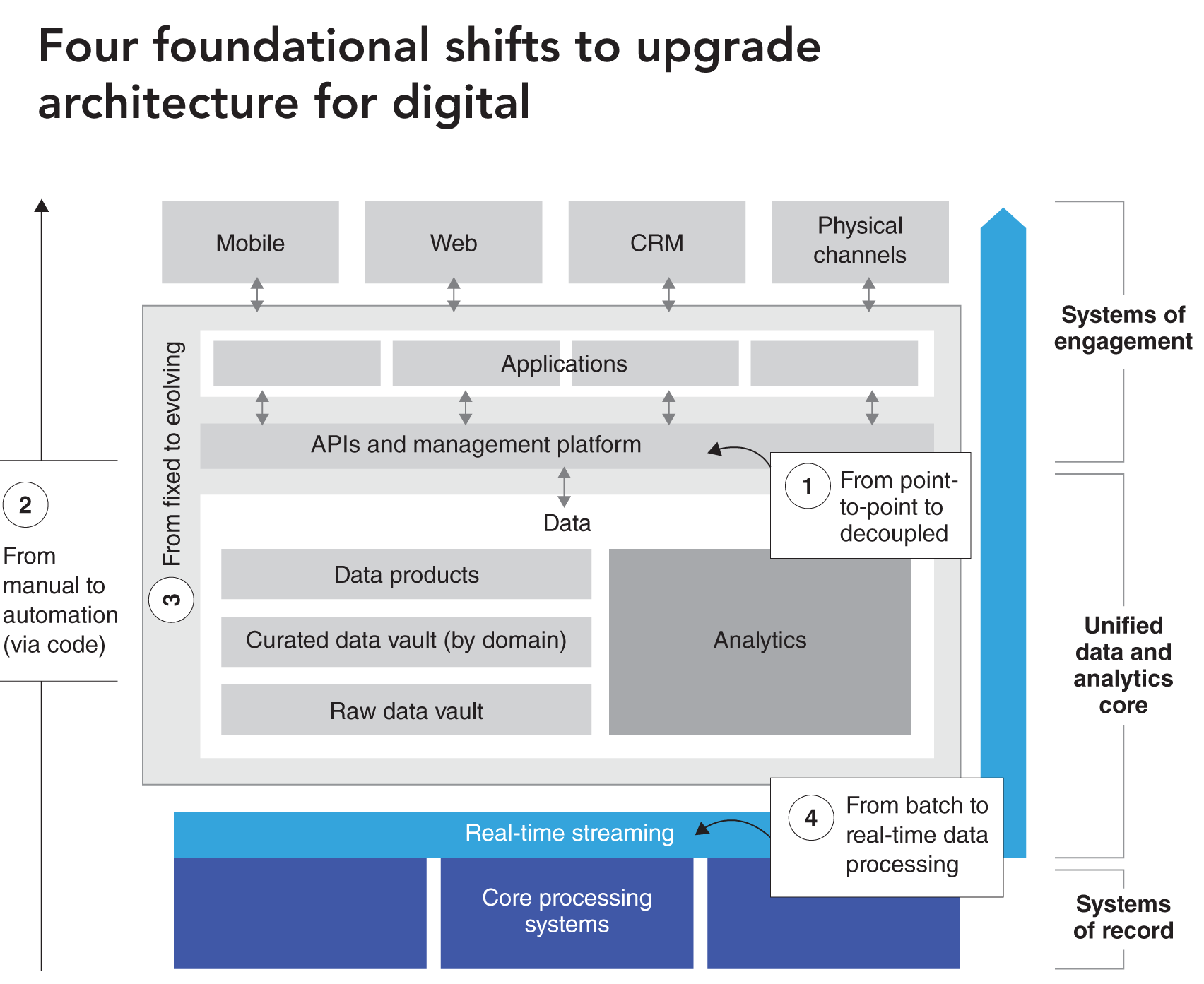 Schematic illustration of Four foundational shifts to upgrade architecture for digital.