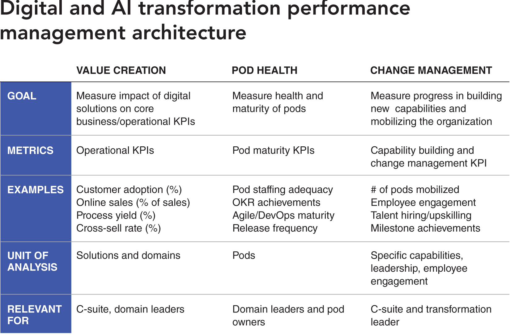 Schematic illustration of Digital and AI transformation performance management architecture.