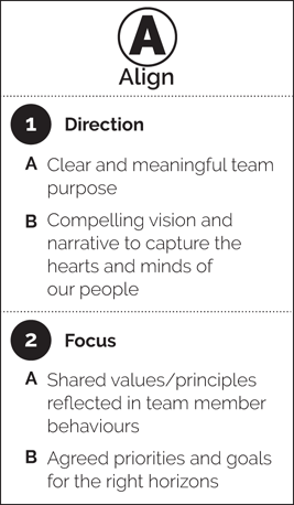 A framework of the align phase. It involves 2 principles: direction and focus. Direction: Clear and meaningful team purpose and compelling vision and narrative to capture the hearts and minds of our people.