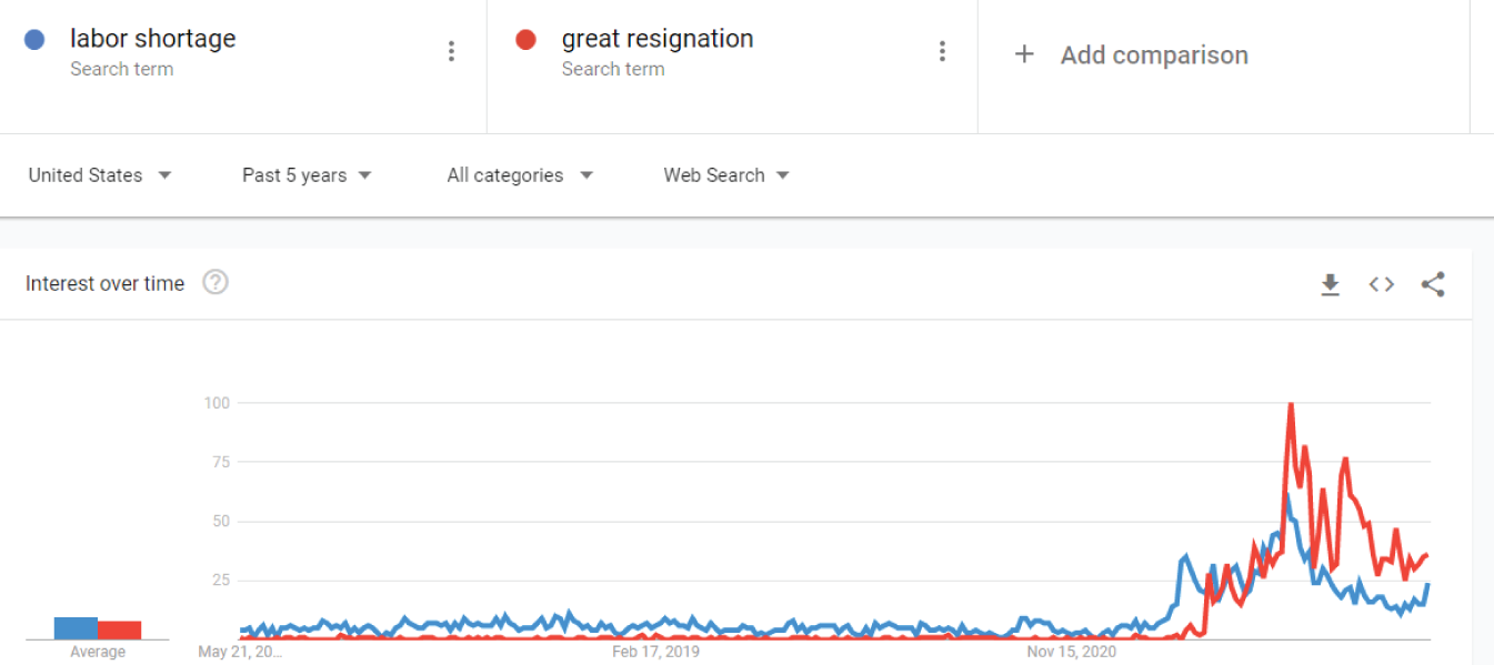 Snapshot shows Google search trends “Job Shortage” and “Great Resignation”.