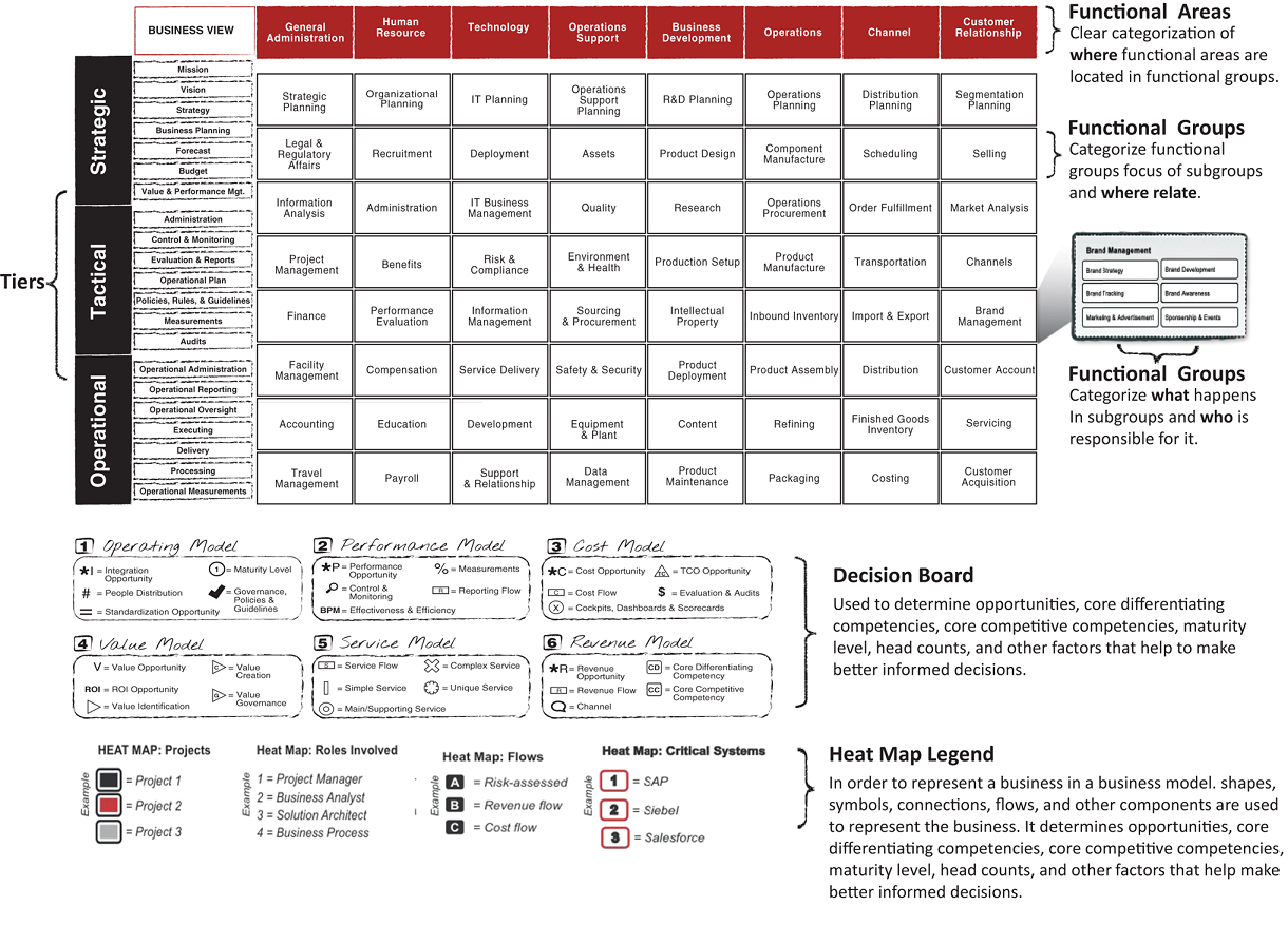 A periodic table model depicts the various tiers, functional areas, functional groups, decision board, and heat map legend. The decision board includes operating, value, service, performance, cost, and revenue models.