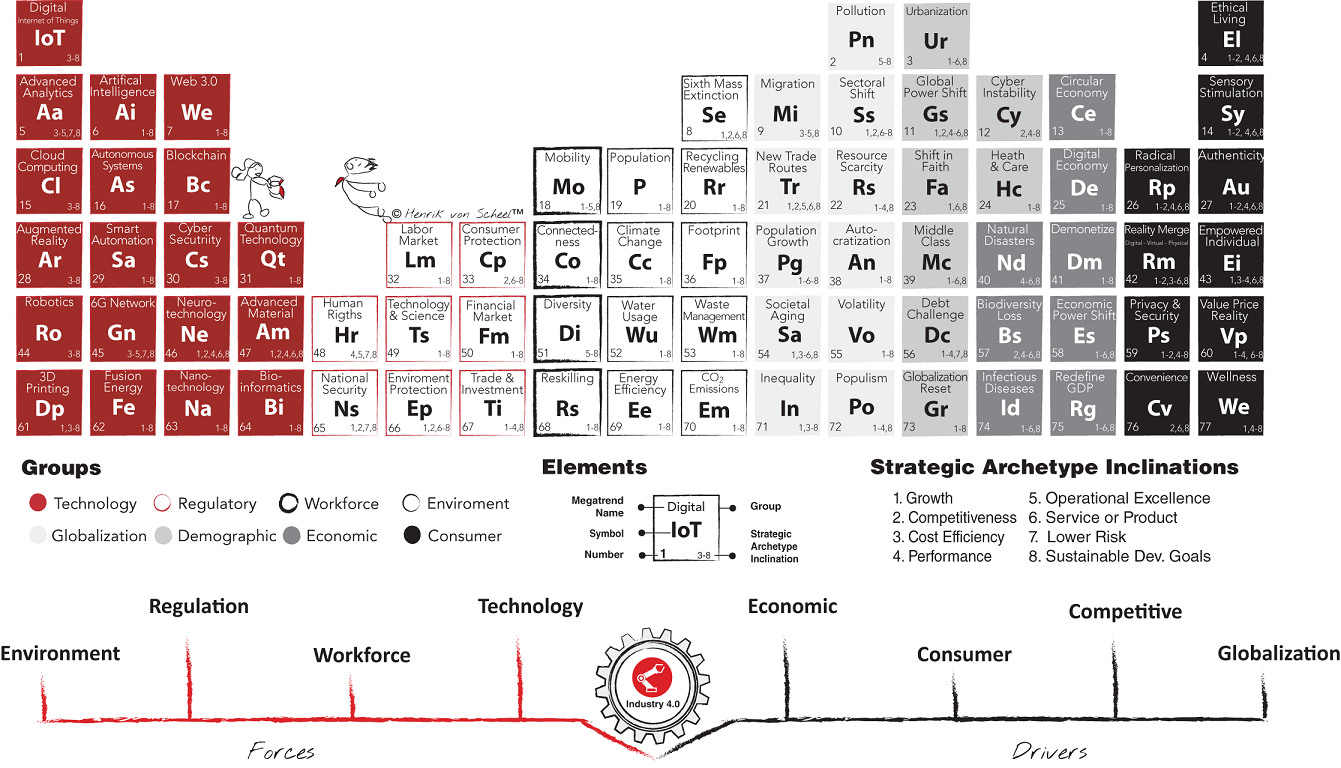 A periodic table model depicts the groups, elements, strategic archtype inclinations. The forces involve the environment, technology, workforce, and regulation. The drivers involve economic, competitive, consumer, and globalization.