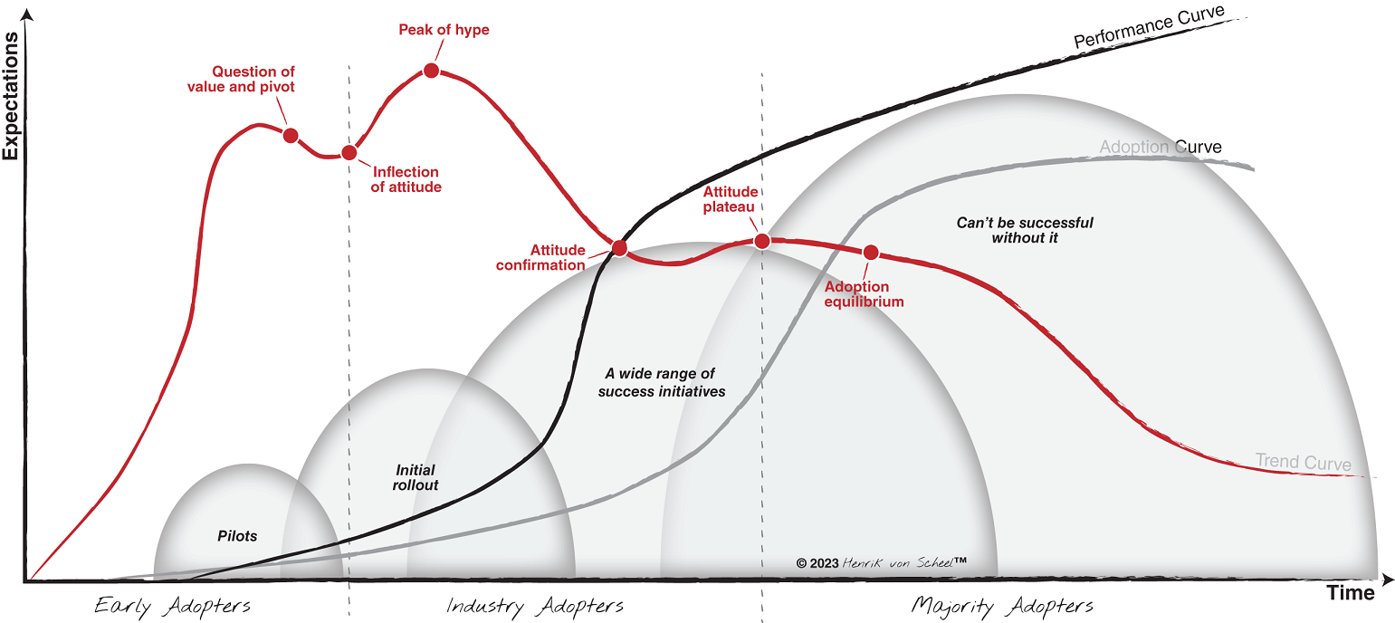 A graphical illustration of expectations versus time depicts the trend curve, adoption curve, and the performance curve. It classified into 3 phases: early adopters, industry adopters, and majority adopters.