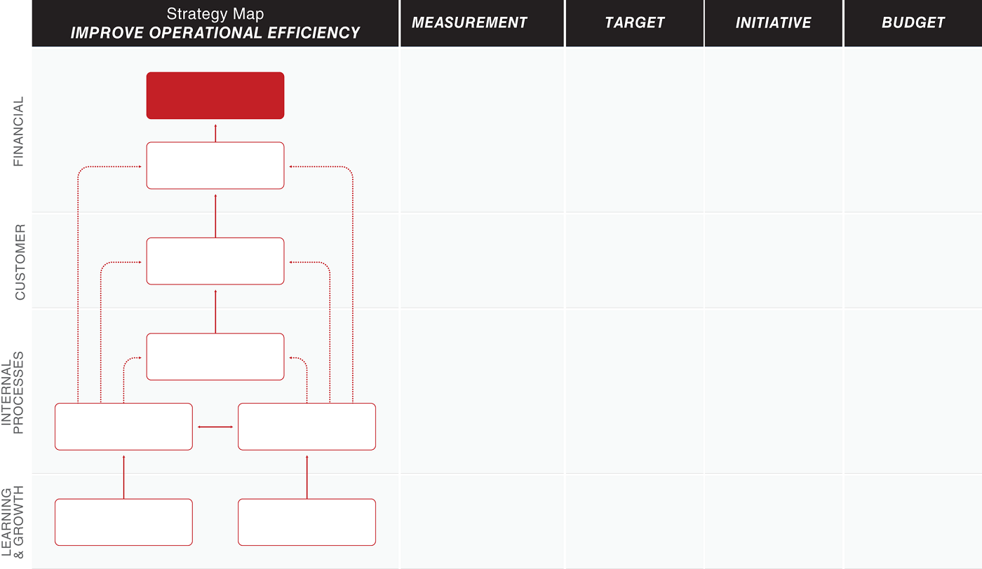 A table depicts the strategy map, measurement, target, initiative, and budget for financial, customer, internal processes, and learning and growth.