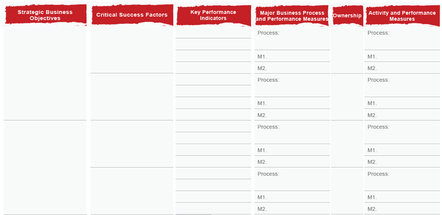 A table with the following headers. Strategic business objectives, critical success factors, key performance indicators, major business process and performance measures, ownership, and activity and performance measures.