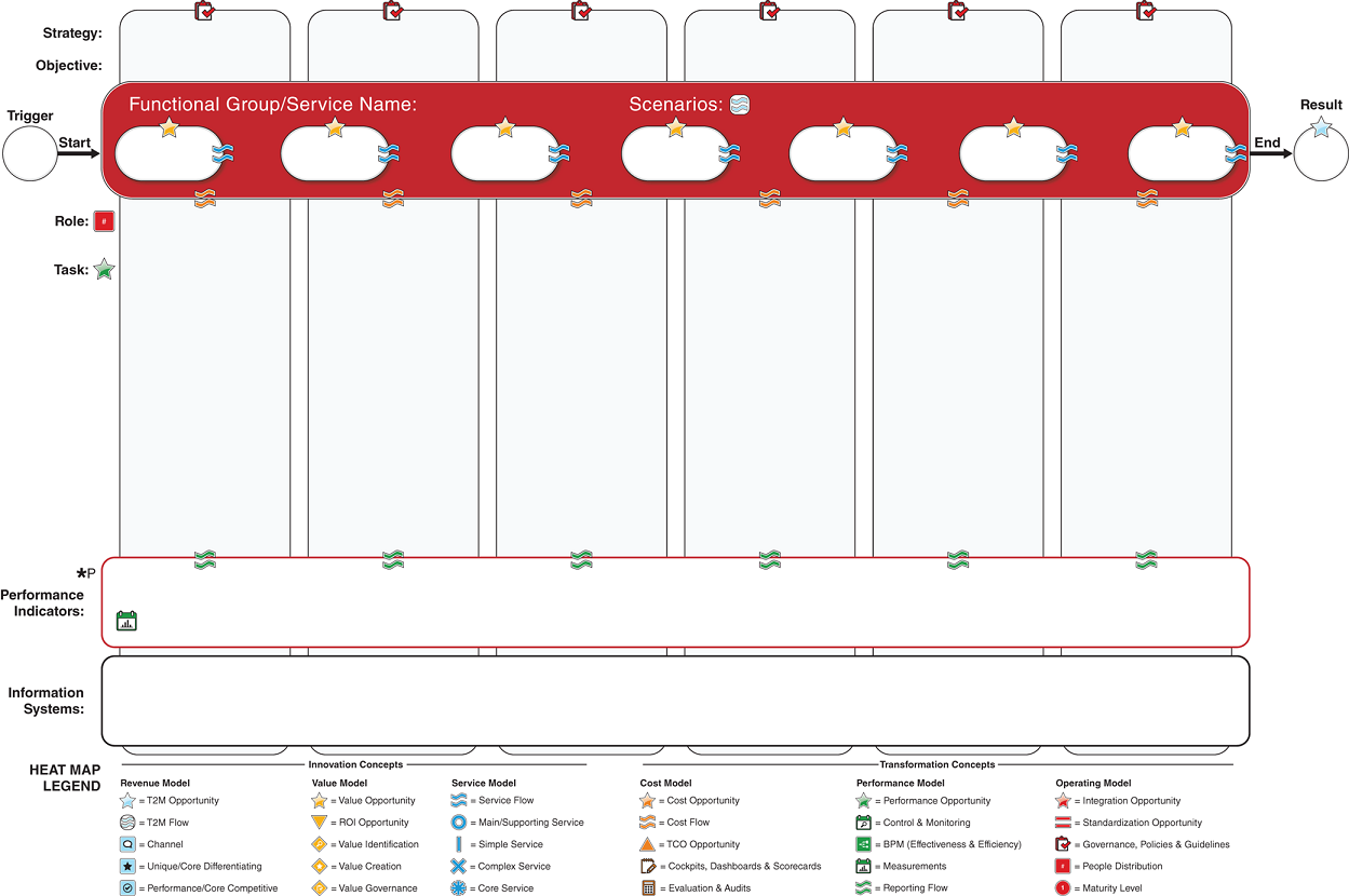 A tabular illustration depicts the space for strategy, objective, role, task, functional group or service name, scenarios, performance indicators, and information systems. The heat map legend is depicted at the bottom.