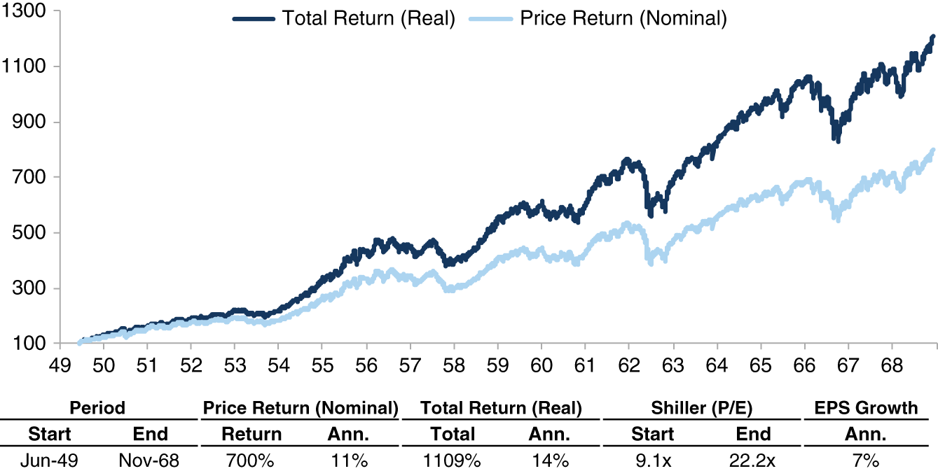 A line graph depicts the trends of total return in real and price return in nominal. The duration period starts from June 1949 and ends at November 1968. 7% is the annual E P S growth.