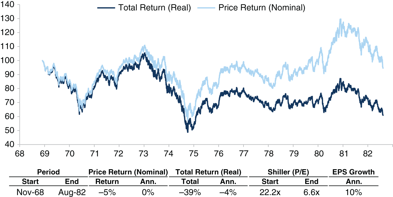 A line graph depicts the trends of the total return in real and the price return in nominal. The duration period starts from November 1968 and ends at August 1982. 10% is the annual E P S growth.