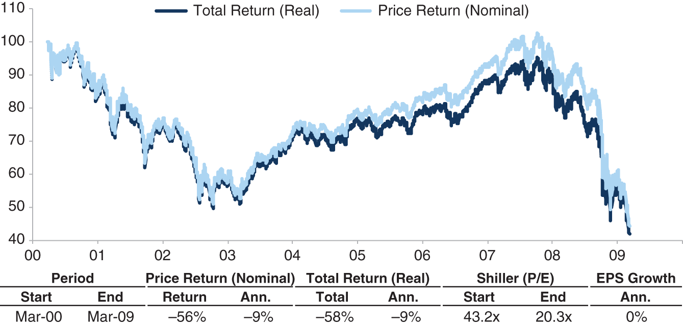 A line graph depicts the trends of total return in real and price return in nominal. The duration period starts from March 2000 and ends at March 2009. 0% is the annual E P S growth.