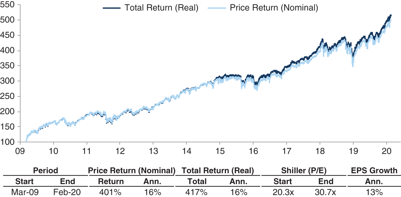 A graph represents the variation between total return in real value and price return in nominal value. A graph representing the total returns after inflation, including dividends, was 417 percent over the cycle between 2009 and 2020, annualizing at 16 percent. It has an x and y axis. The X-axis value varies from 9 to 20 with an interval of 1. The Y-axis value ranges from 100 to 550 with an interval of 50.