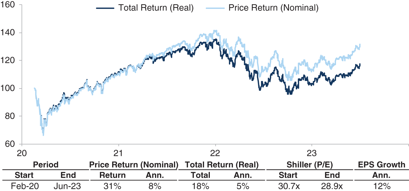 The graph depicts real and nominal total and price returns. Two ranges. 1. Ranges from 60 to 160 with an interval of 20. 2. Ranges from 20 to 23. Curves fluctuate from February 20 to June 23, featuring Shiller and E P S growth.