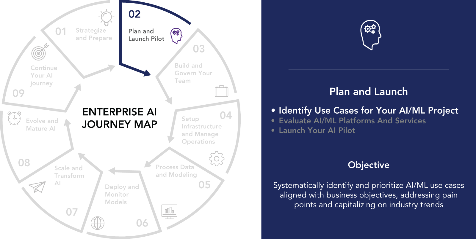 A diagrammatic representation of use cases for A I or M L and gen A I project. The title reads Enterprise A I Journey Map. Step 2: Plan and launch pilot. The right side holds objectives.