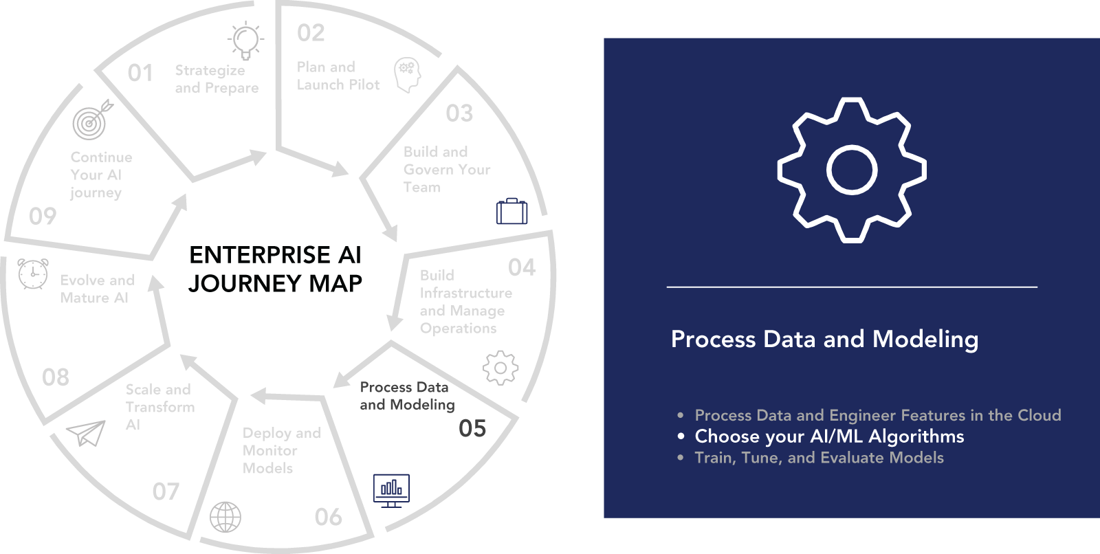 A set of diagrammatic representations of 1. Journey map of enterprise A I, 2.Process Data and Modeling. The objective is to process data and engineer features in the cloud, and choose your A I algorithms.