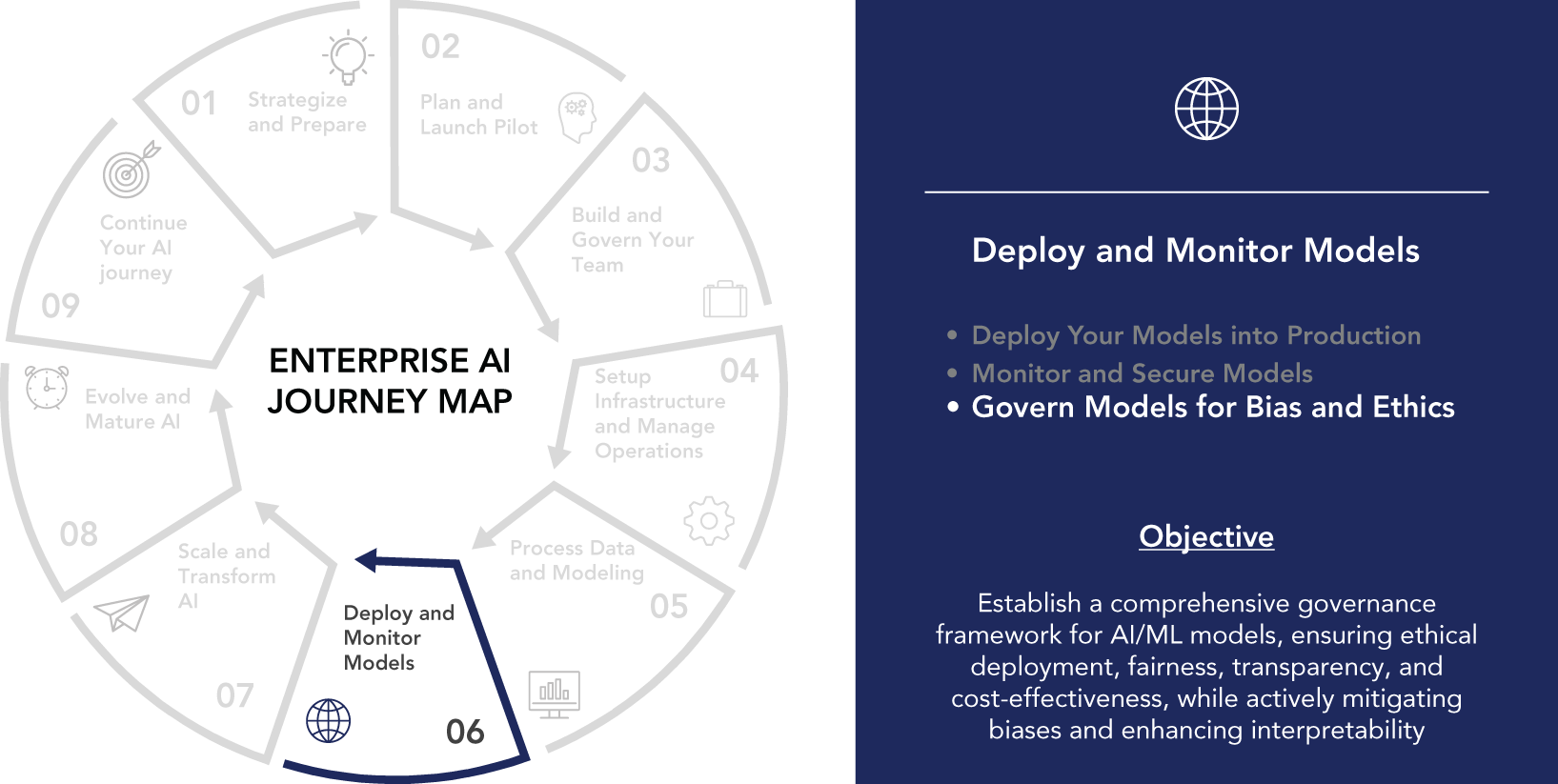 An illustration depicting the deploy and govern models with nine steps, each represented by a numbered circle. In the center is an enterprise A I journey map featuring deploy and monitor models with a small globe. The right side includes. 1. Deploy and monitor models. 2. Govern models for bias and ethics. 3. Objective.