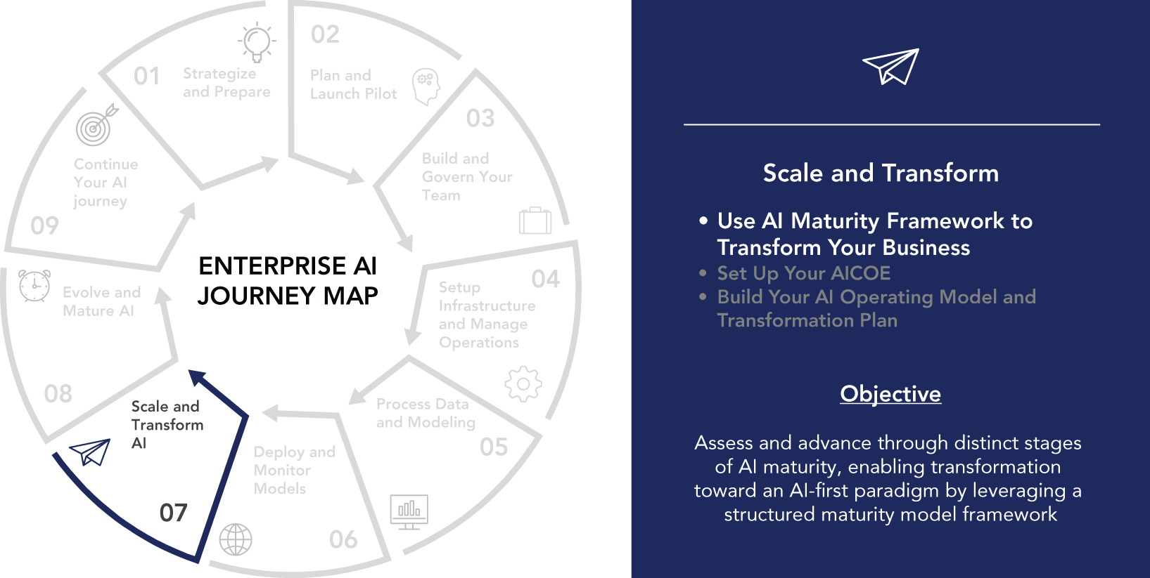 An illustration depicting the scale and transform with nine steps, each represented by a numbered circle. In the center is an enterprise A I journey map featuring scale and transform A I numbered 07 with a small white icon of a paper airplane. The right side includes. 1. Scale and transform. 2. Use the A I maturity framework to transform your business. 3. Objective.