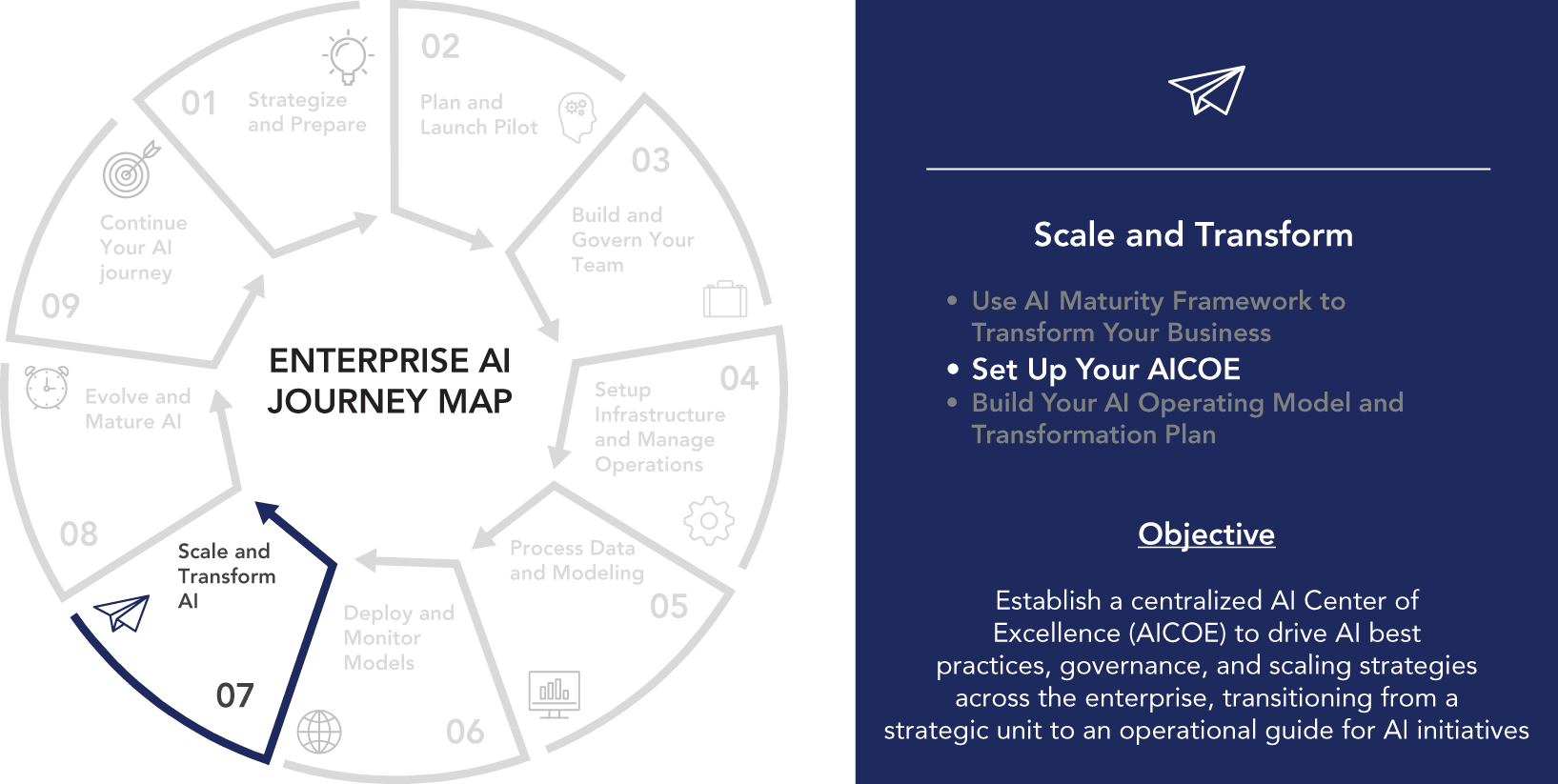 An illustration depicting the scale and transform with nine steps, each represented by a numbered circle. In the center is an enterprise A I journey map featuring scale and transform A I numbered 07 with a small white icon of a paper airplane. The right side includes. 1. Scale and transform. 2. Set up your A I C O E. 3. Objective.