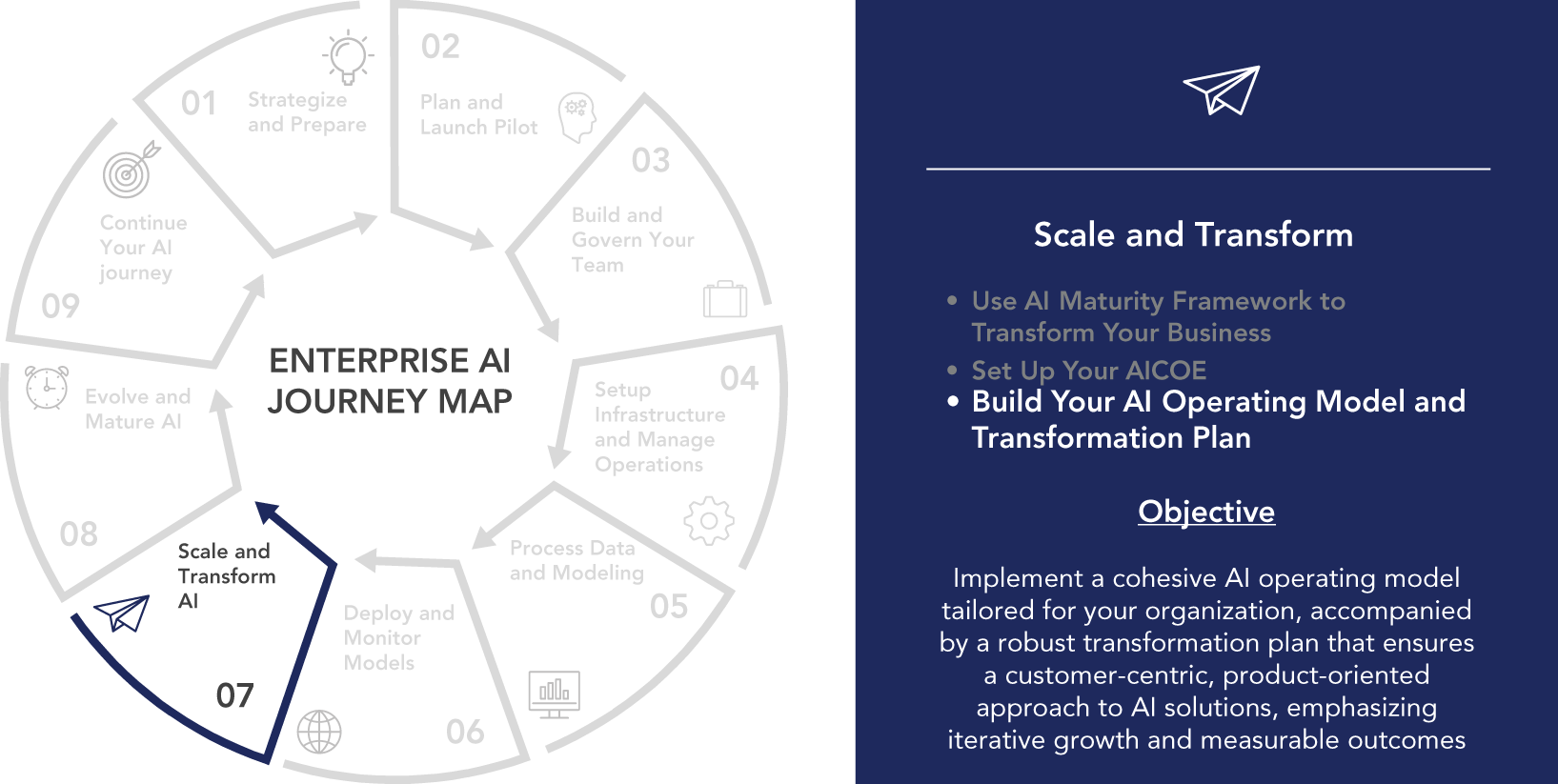 An illustration depicting the scale and transform with nine steps, each represented by a numbered circle. In the center is an enterprise A I journey map featuring scale and transform A I numbered 07 with a small white icon of a paper airplane. The right side includes. 1. Scale and transform. 2. Build your A I operating model and transformation plan. 3. Objective.