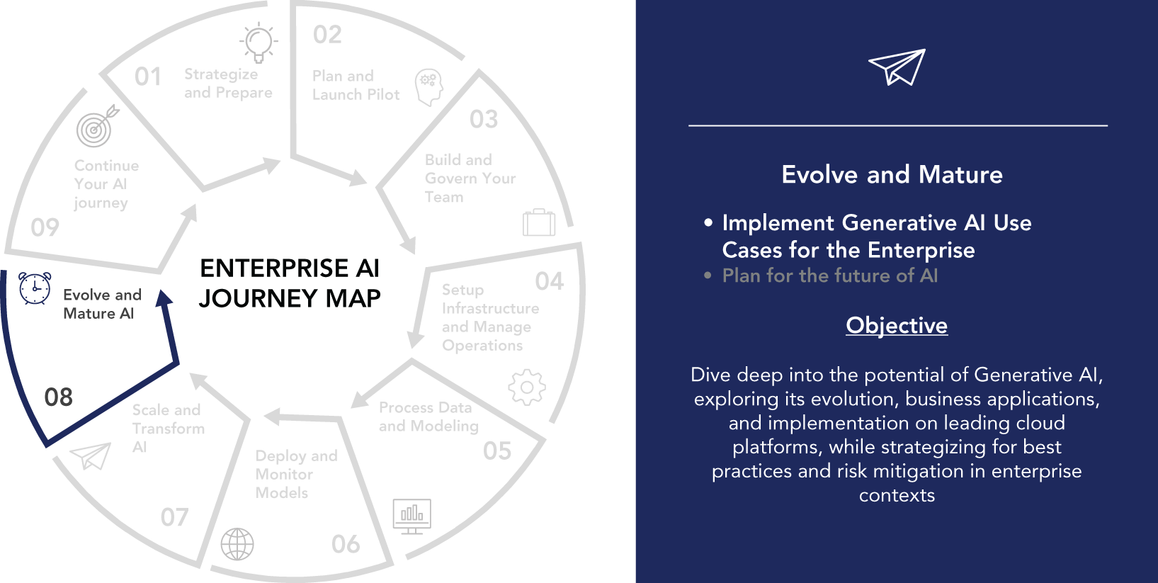 An illustration depicts nine steps, each represented by a numbered circle. In the center is an enterprise A I journey map featuring evolve and mature A I numbered 08 with a small alarm clock icon. The right side includes. 1. Evolve and mature. 2. Implement generative A I use cases for the enterprise. 3. Objective.