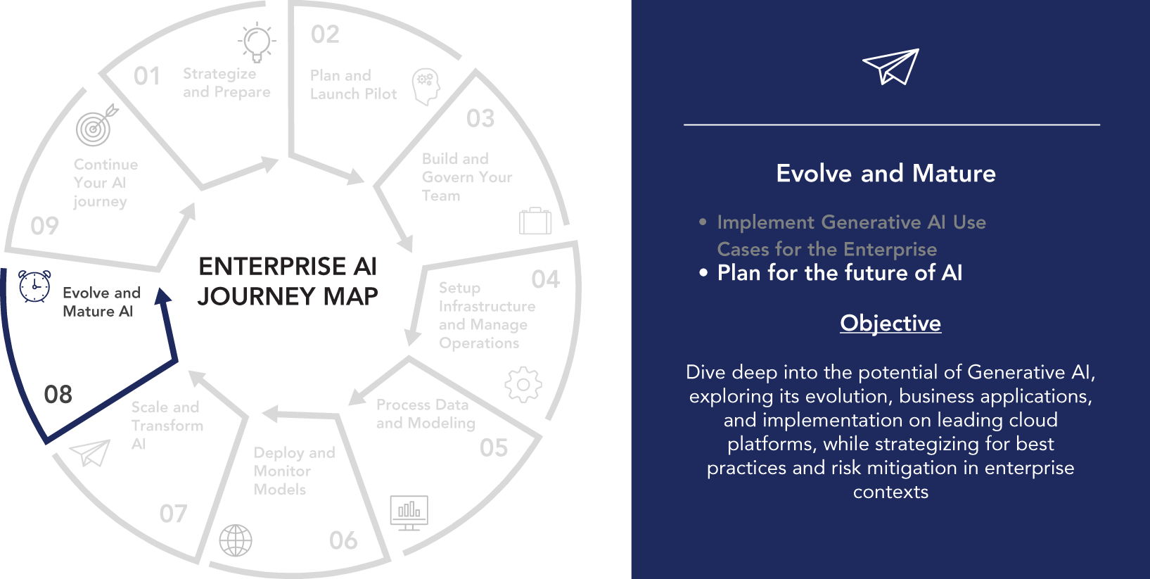 An illustration depicts nine steps, each represented by a numbered circle. In the center is an enterprise A I journey map featuring evolve and mature A I numbered 08 with a small alarm clock icon. The right side includes a paper plane icon. 1. Evolve and mature. 2. Plan for the future of A I. 3. Objective.