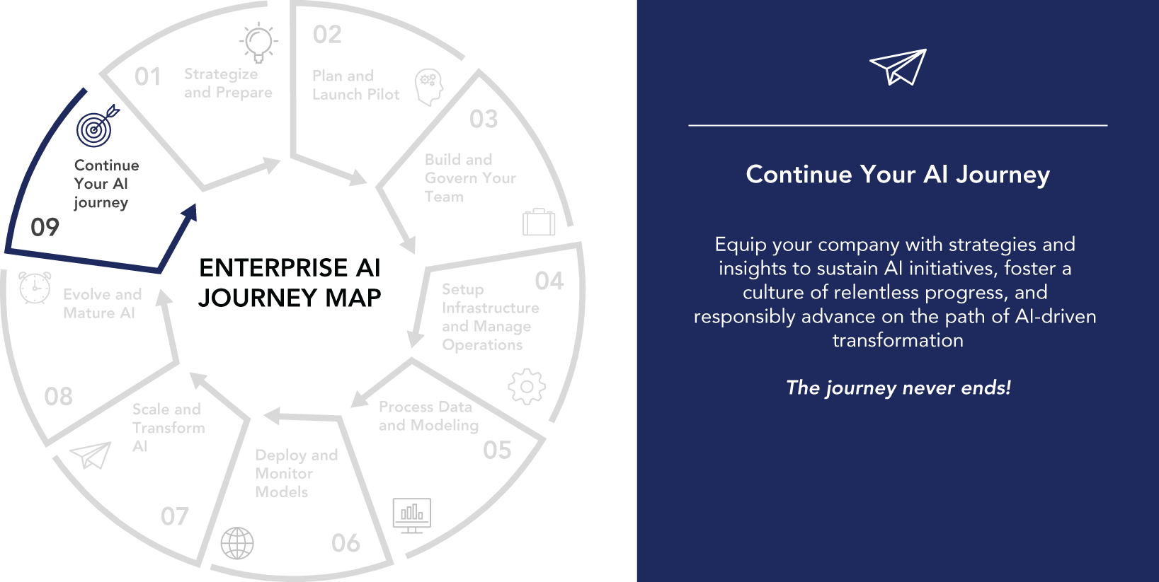 An illustration depicts nine steps, each represented by a numbered circle. In the center is an enterprise A I journey map featuring continue your A I journey numbered 09 with a small target goal icon. The right side includes a white paper plane icon. It has. 1. Continue your AI journey. 2. Nurture A I. 3. The journey never ends.