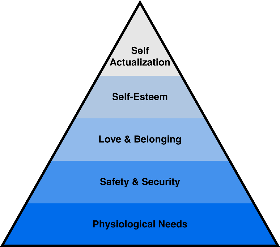 A diagram depicts Maslow's Hierarchy of Needs. The hierarchical layers are as follows. Self actualization, self-esteem, love and belonging, safety and security, and physiological needs.