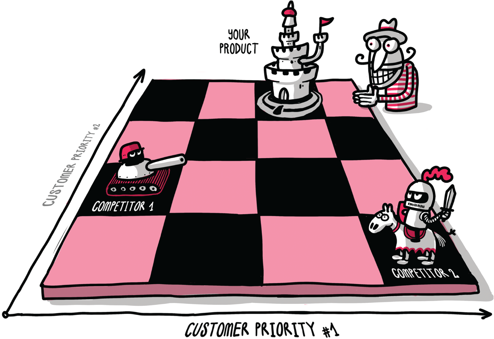 A diagrammatic representation of a chess board. It is labelled as a customer priority hashtag one, a customer priority hashtag two, your product, and a competitor one.