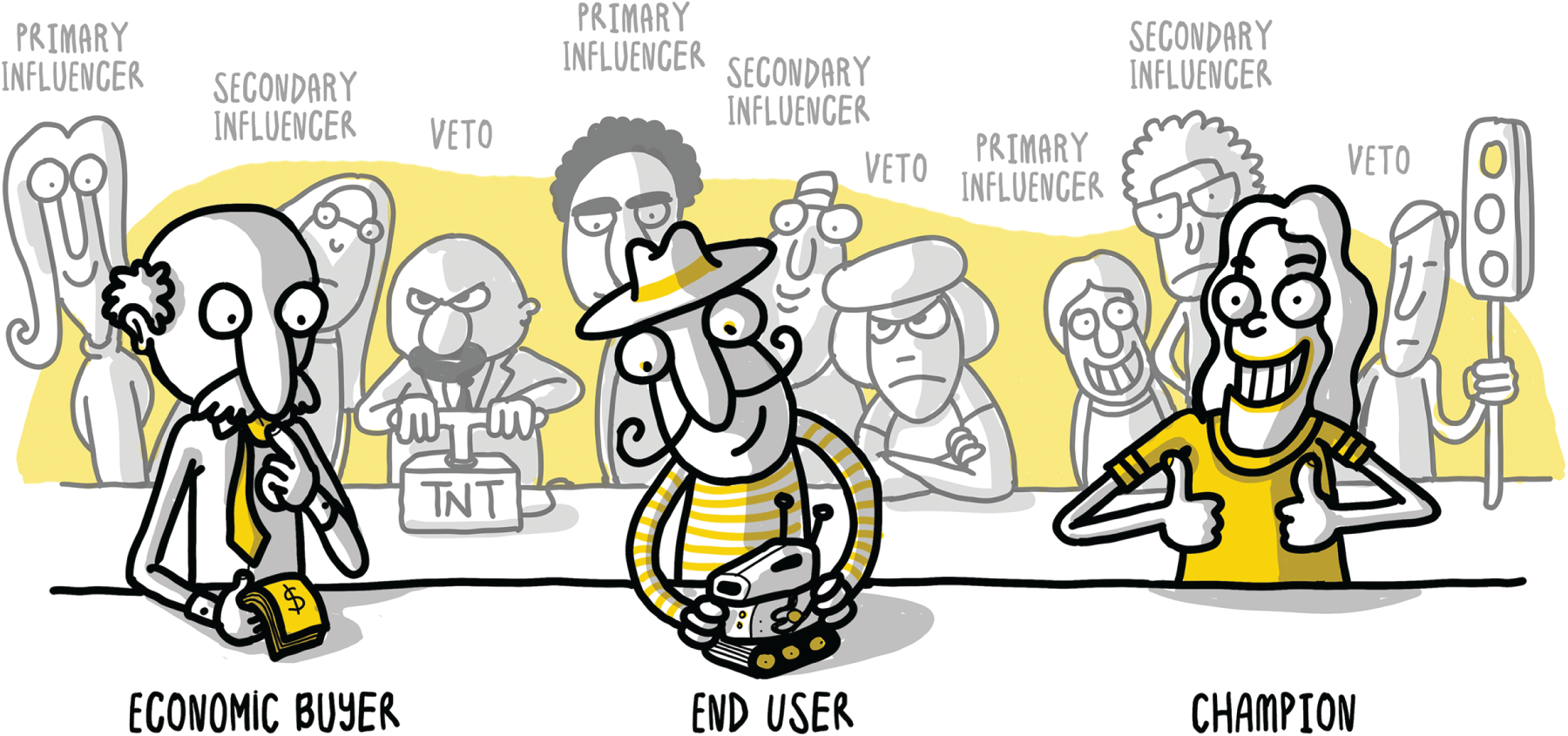 A diagrammatic representation of three persons is highlighted: economic buyer, end user, and champion. It also includes primary influencers, secondary influencers, and vetos.