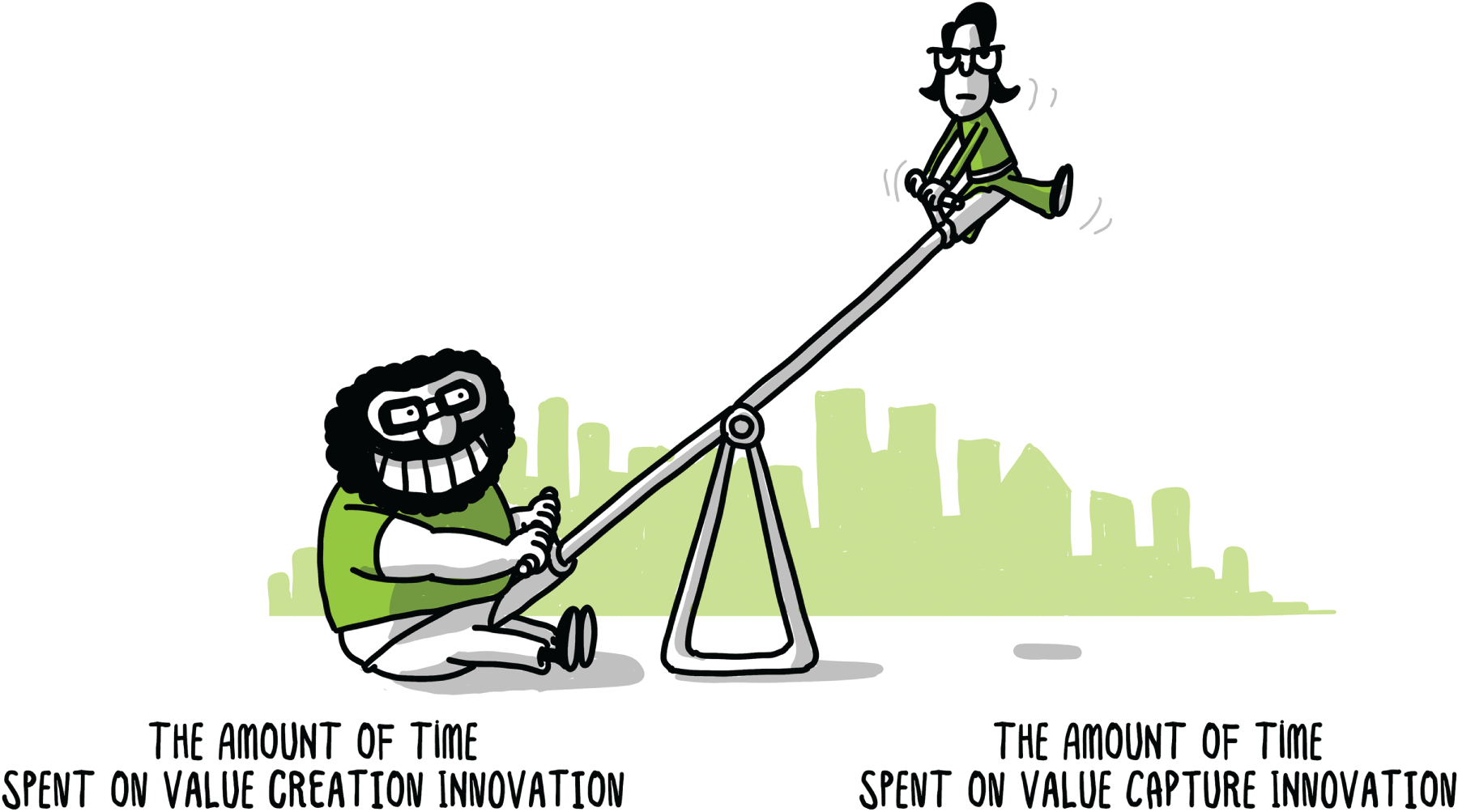 A diagrammatic representation of two men playing see-saw games. The downward direction represents the amount of time spent on value creation and innovation.