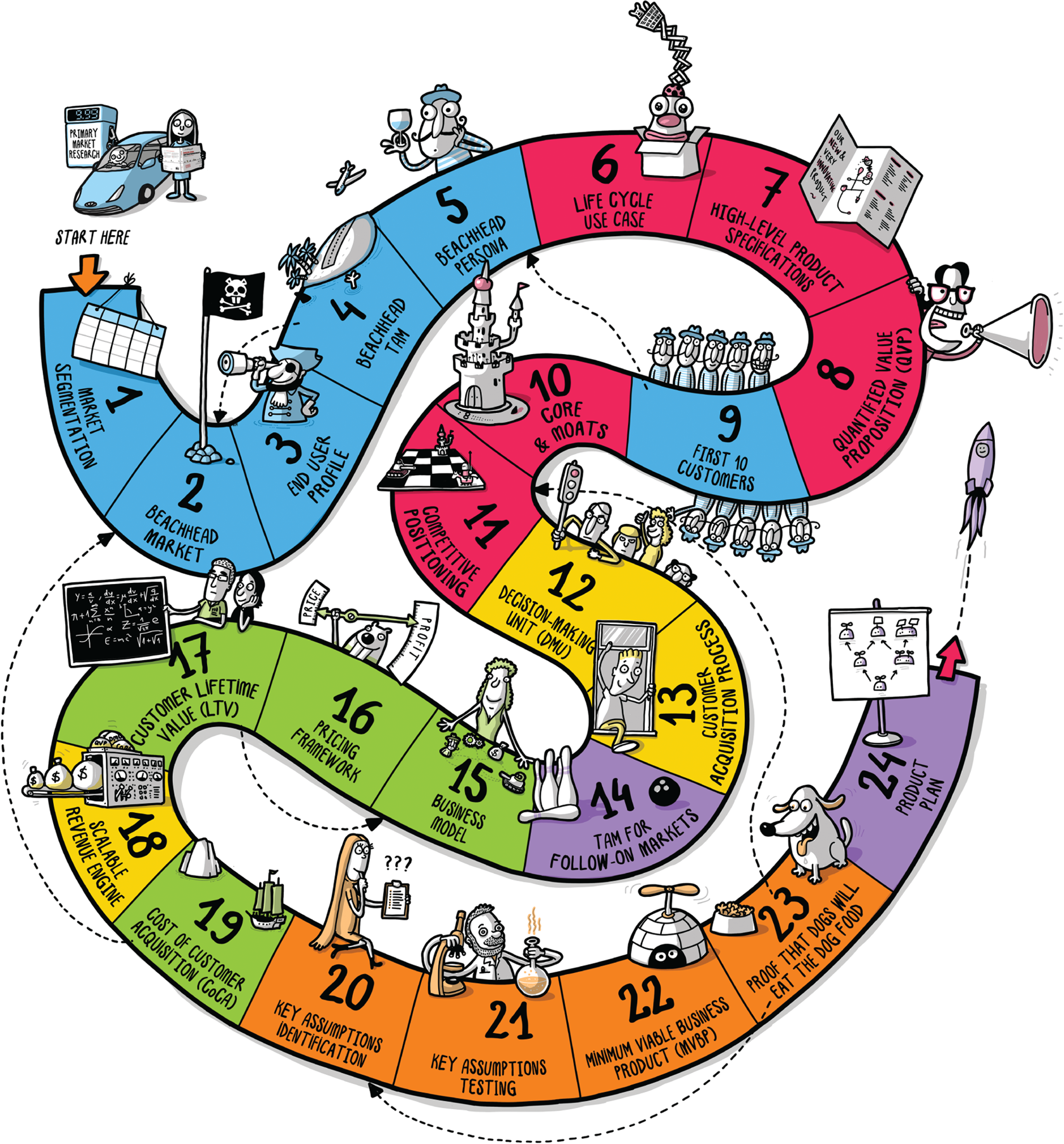 A diagrammatic representation of a road map. A girl with a map starts here; an arrow mark is mentioned. A total of 24 chapters are mentioned. Finally, the product plan chapter is executed.